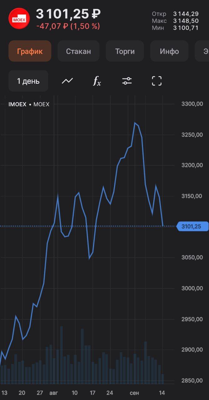 Рынок акций пошел вниз