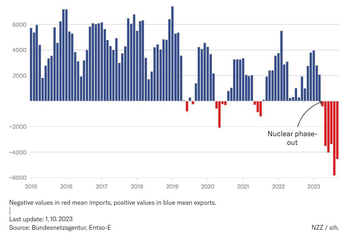 Германия перешла к импорту электроэнергии