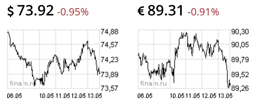 Доллар и евро низко пали сегодня