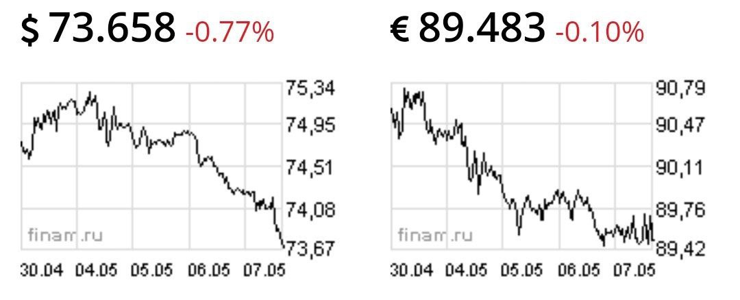 Рубль продолжает укрепление