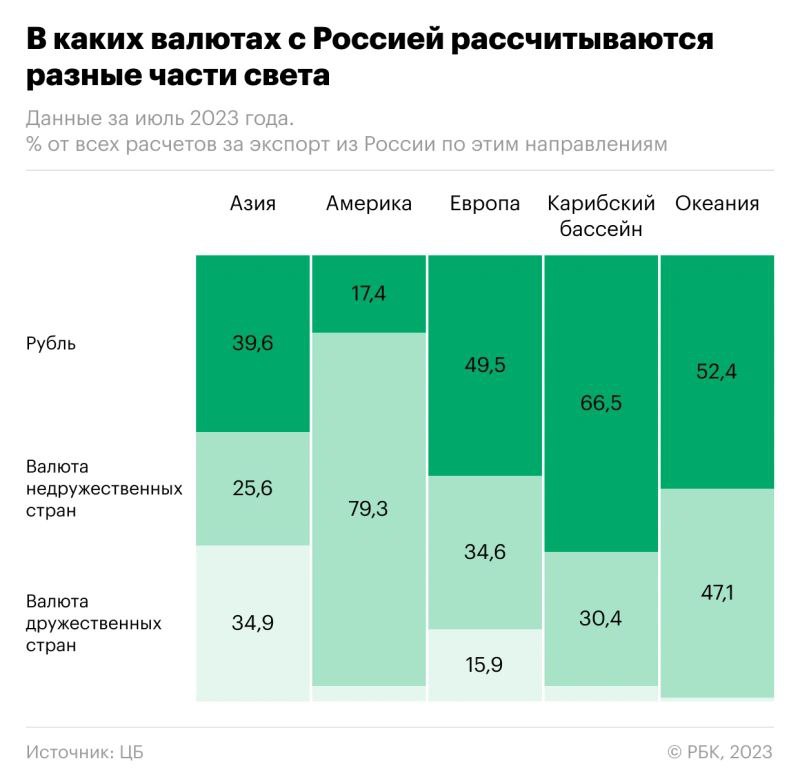 Африка почти не использует рубль для расчетов и предпочитает доллар и юани