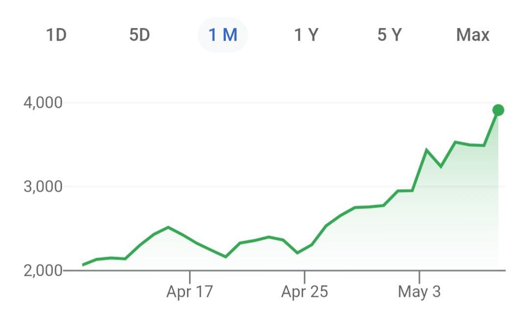 Эфир приближается к $4000