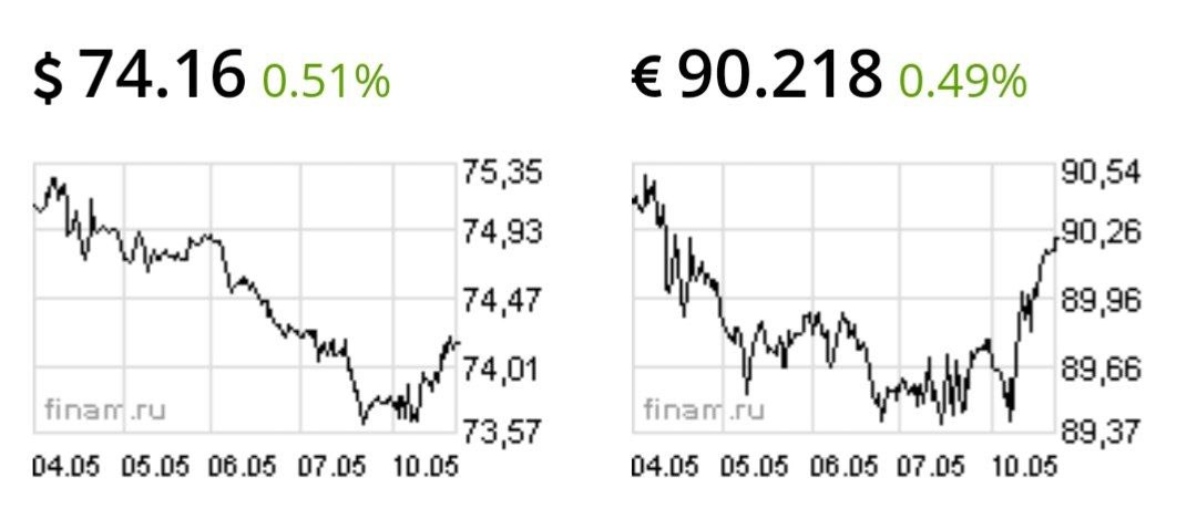 Рубль возобновил падение после резкого скачка спроса на валюту