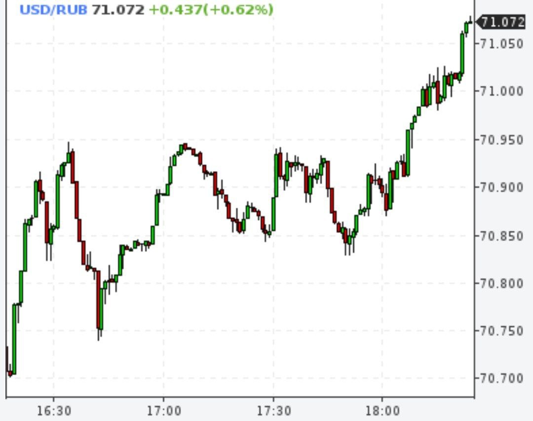 Курс доллара в ходе торгов на Мосбирже поднялся выше 71 рубля впервые с 9 января 2023 года