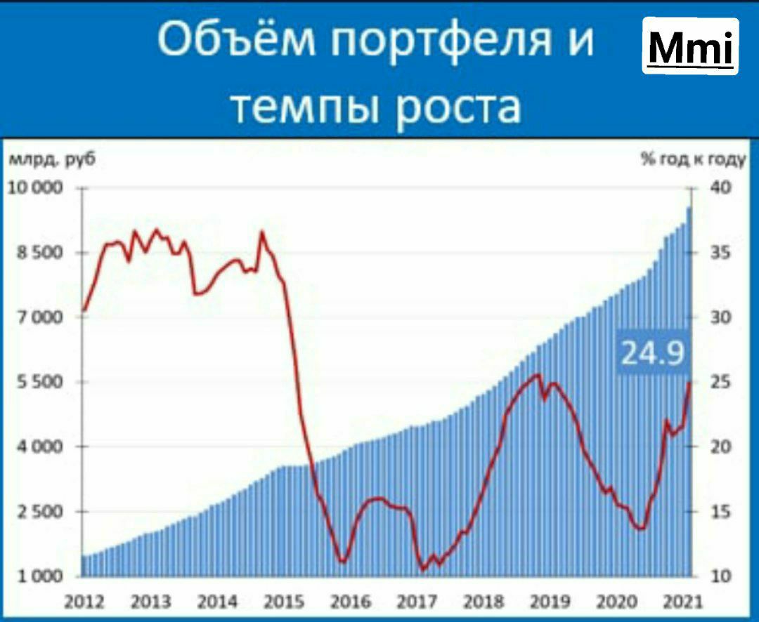 Рост портфеля банкстеров по ипотеке продолжается