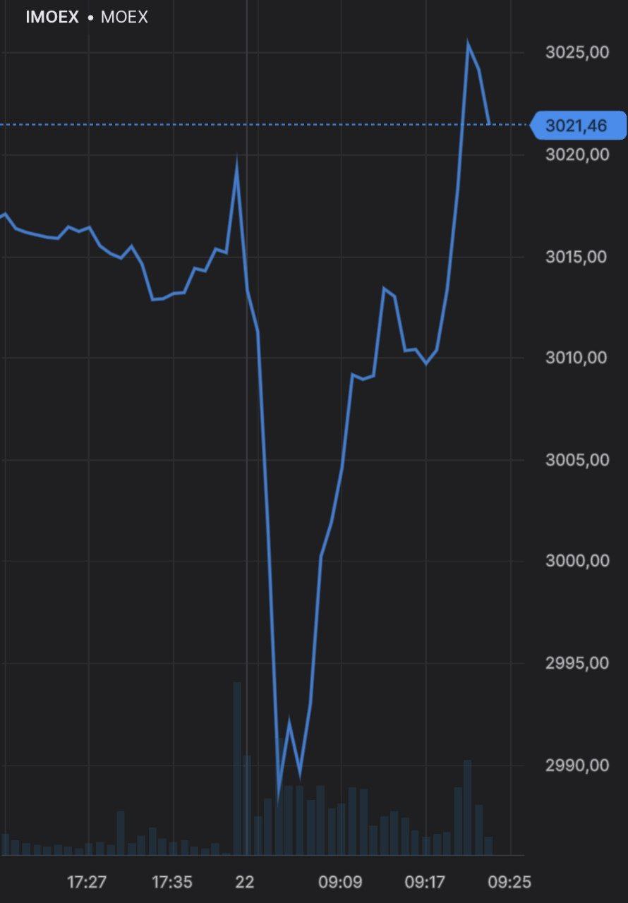 Индекс Мосбиржи был ниже 3000