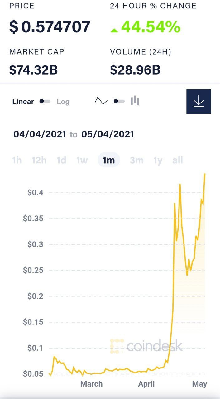 Созданная ради шутки как пародия на криптовалюту Dogecoin достигла капитализации $74 млрд