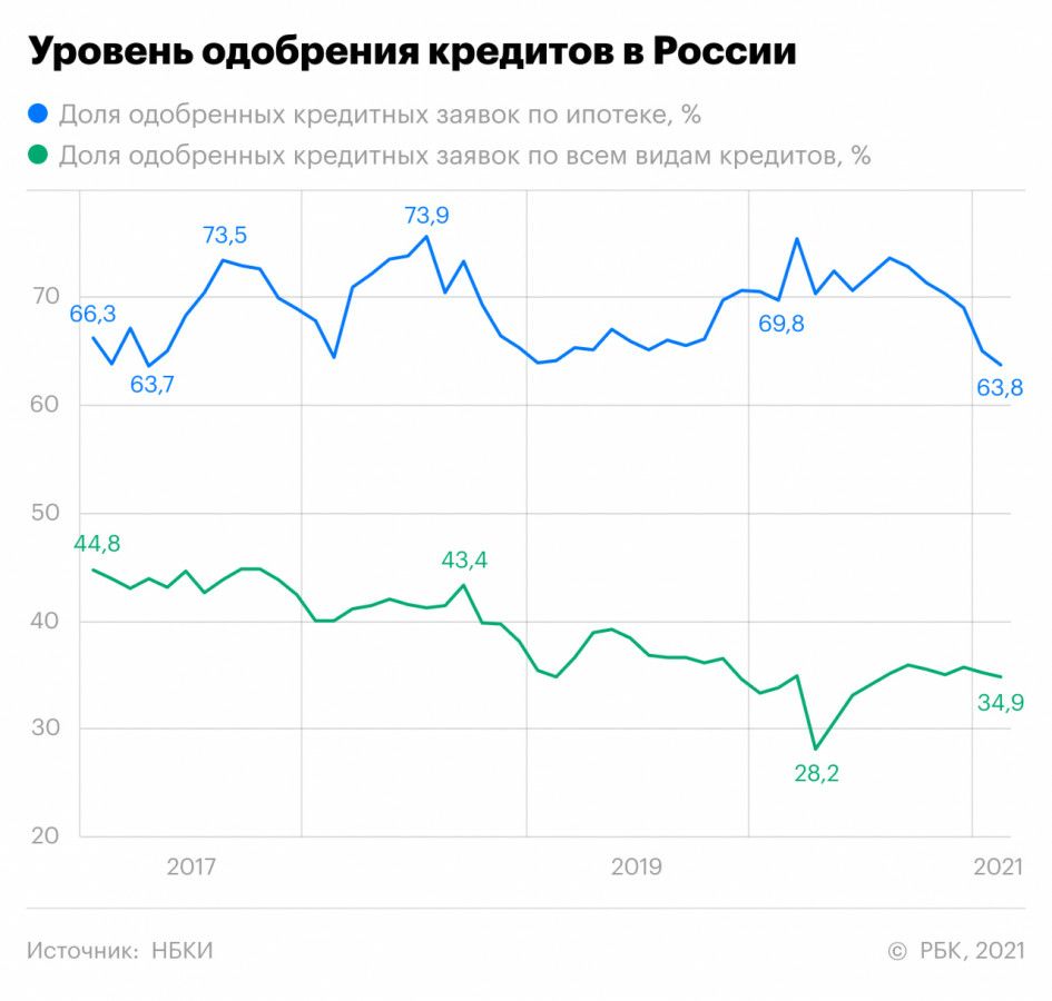 Банкстеры продолжили ужесточать подход к выдаче ипотеки