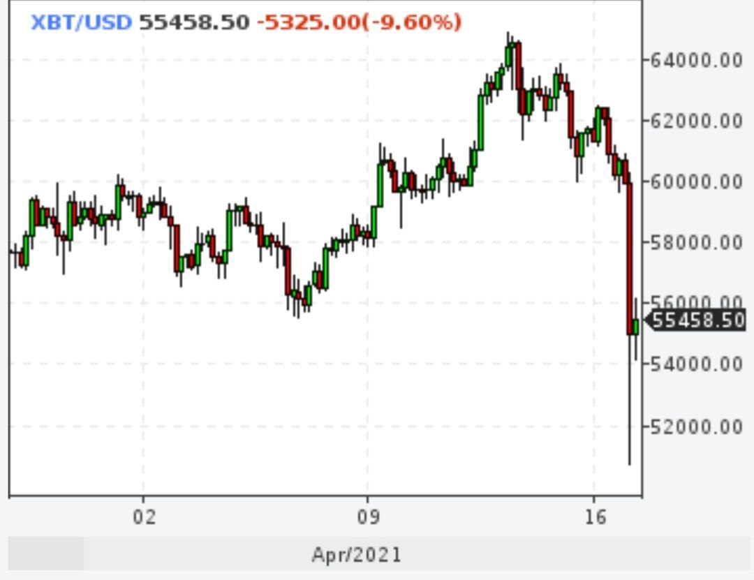 Биткойн неожиданно упал на 10%