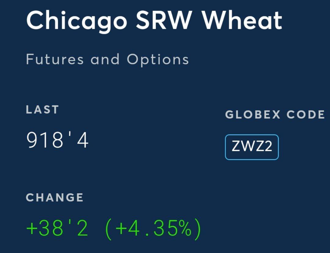 Пшеница прибавляет 4,5% в Чикаго