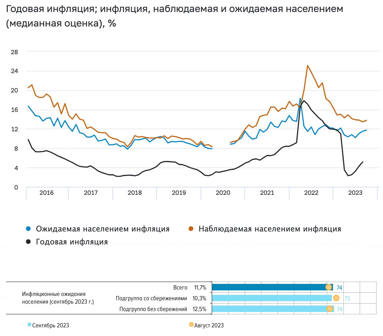 Наблюдаемая населением инфляция не сказать, что выросла экстремально - повышение к августу составило всего +0,3% до 13,8%