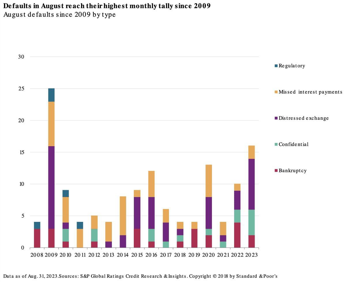 За первые восемь месяцев 2023 года дефолты американских компаний выросли на 176%