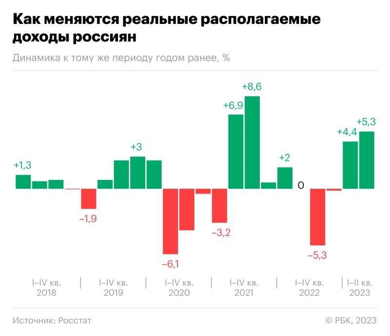 По данным Росстата, во втором квартале реальные располагаемые доходы россиян выросли на 5,3%, что является максимумом почти за два года