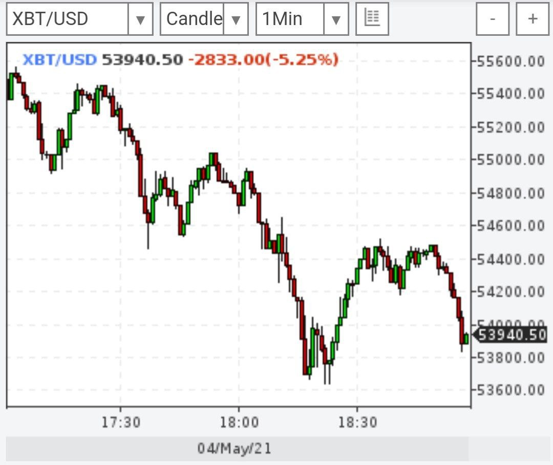 Биткойн упал на 5%