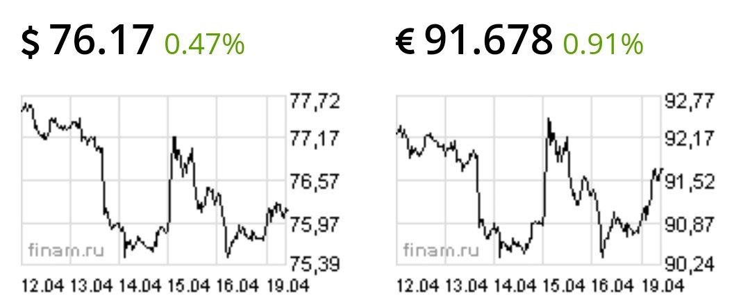 Рубль вновь начал снижение к доллару и евро