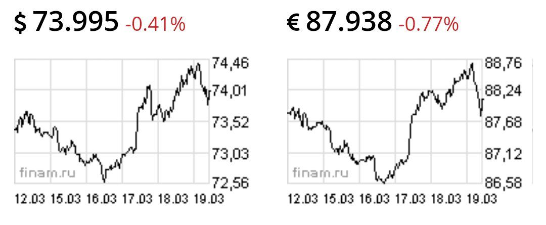 Доллар и евро снижаются на фоне повышения ставки