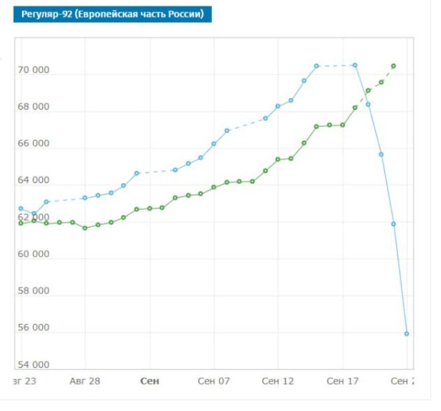 За неделю стоимость бензина Аи-92 уменьшилась на 20,7%, бензина Аи-95 - на 21,5%, дизельного топлива - на 17,8%