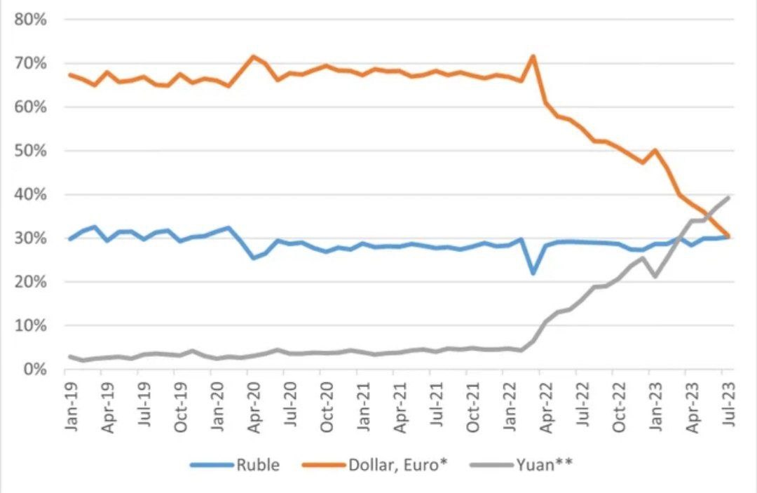 Замещение доллара и евро в расчетах за российский импорт продолжается