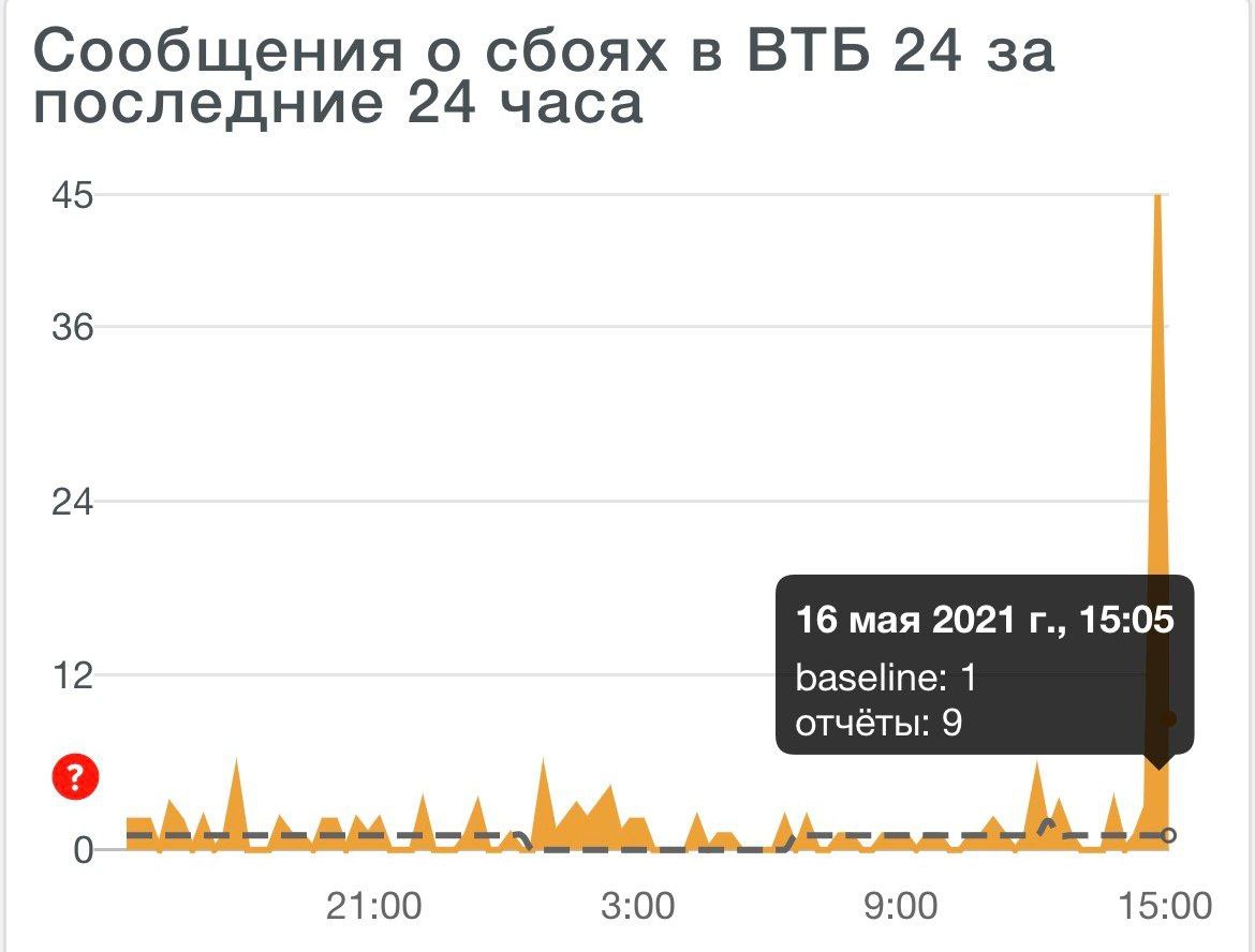 Сегодня был сбой у ВТБ