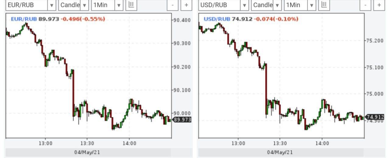 Евро ниже 90 рублей, а доллар ниже 75