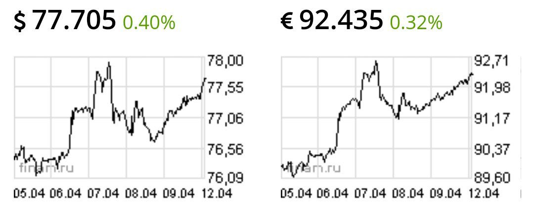 Доллар и евро снова пошли вверх